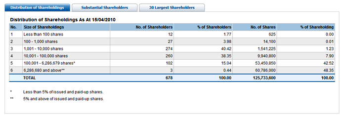 Shareholders