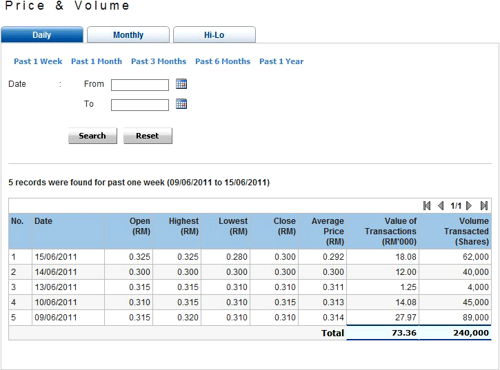Share Price Volume Share Price Volume