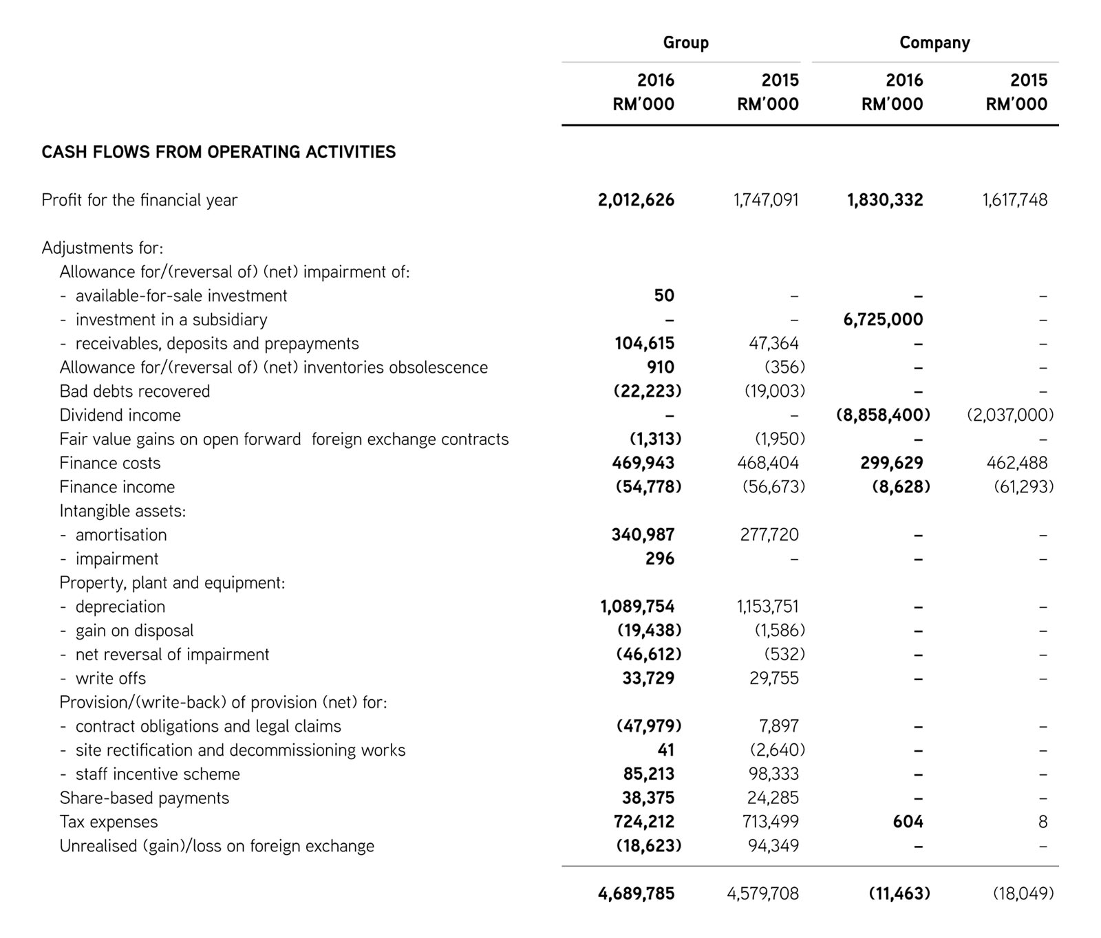 Statements of Cash Flows