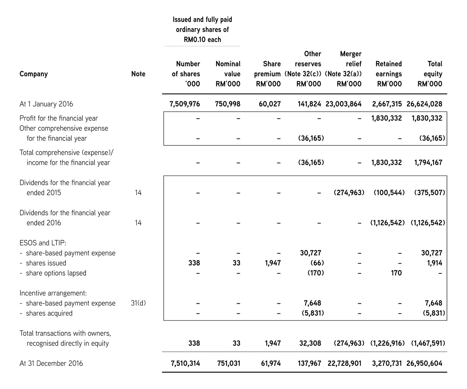 Statements of Changes in Equity