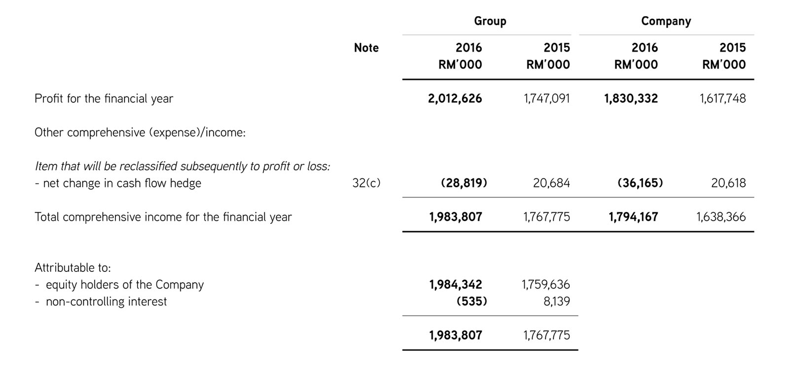 Statements of Comprehensive Income