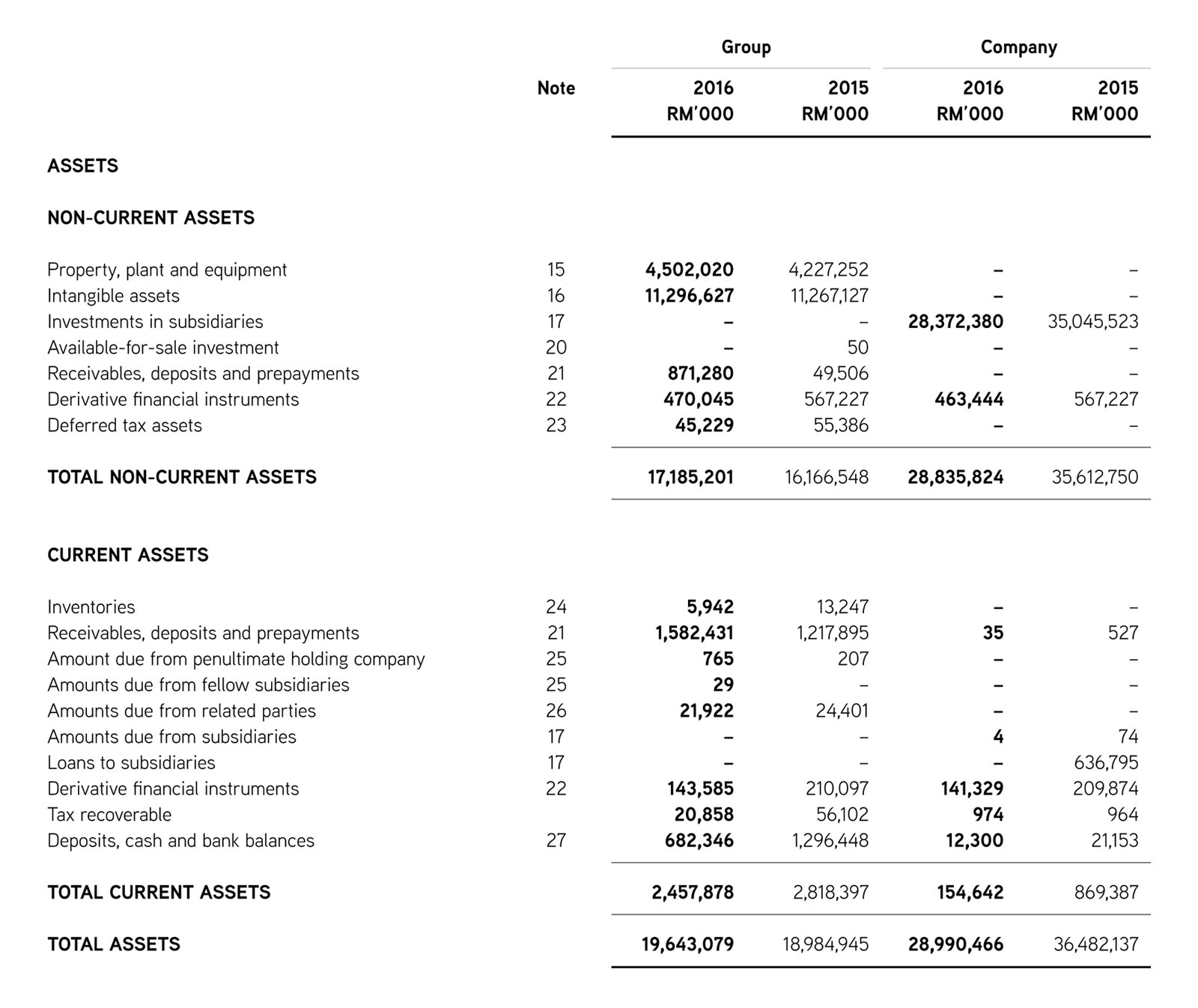 Statements of Financial Position