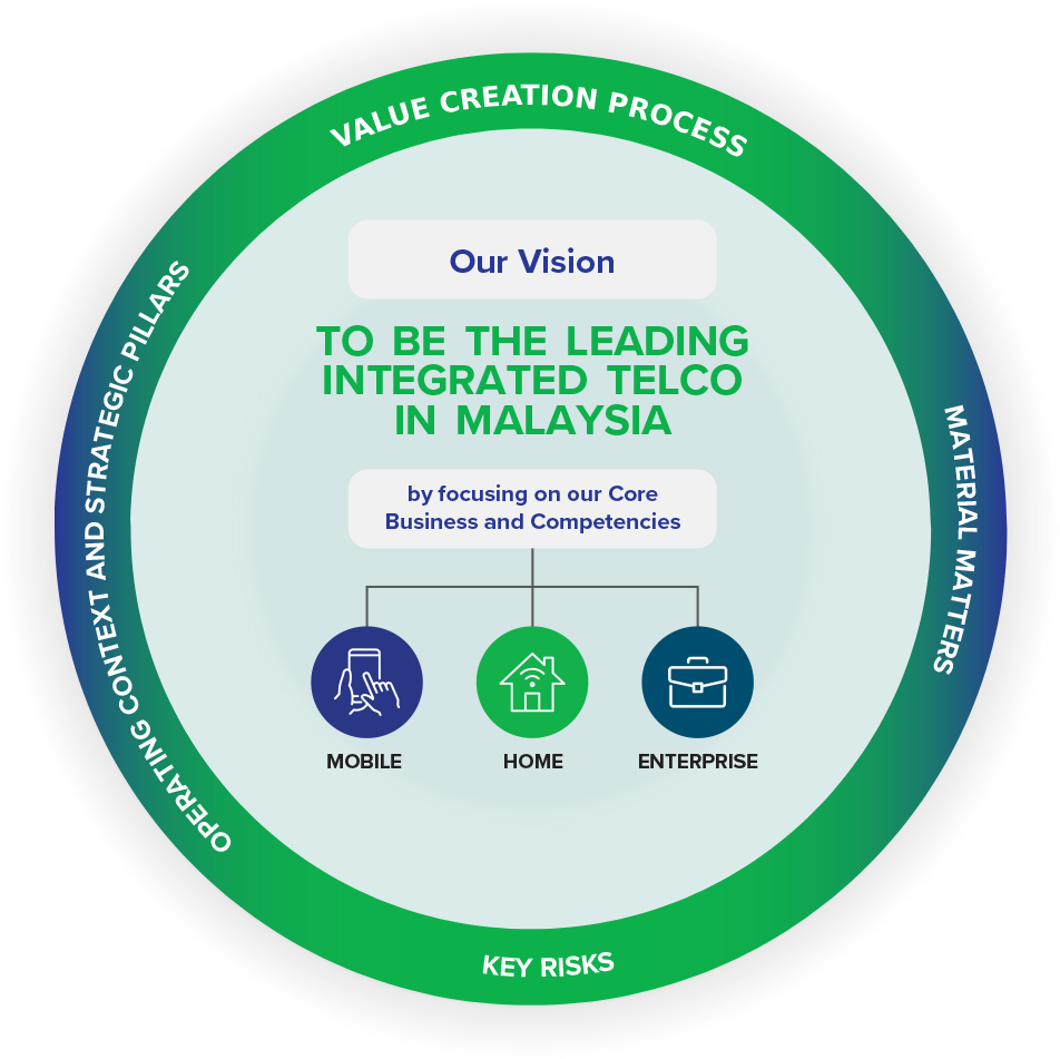 Value Creation Process — Our Vision: To be the leading integrated telco in Malaysia