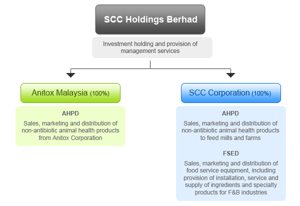 Group Structure